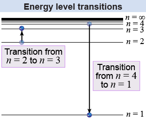 Transitions between energy levels in the hydrogen atom